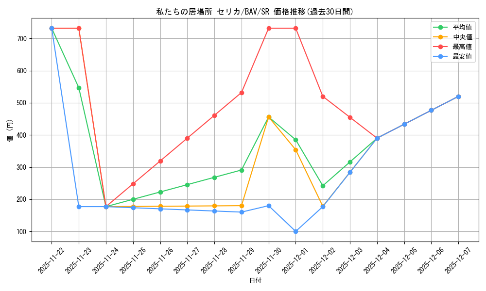 card_517332_series_388014_rarity_557104_graph