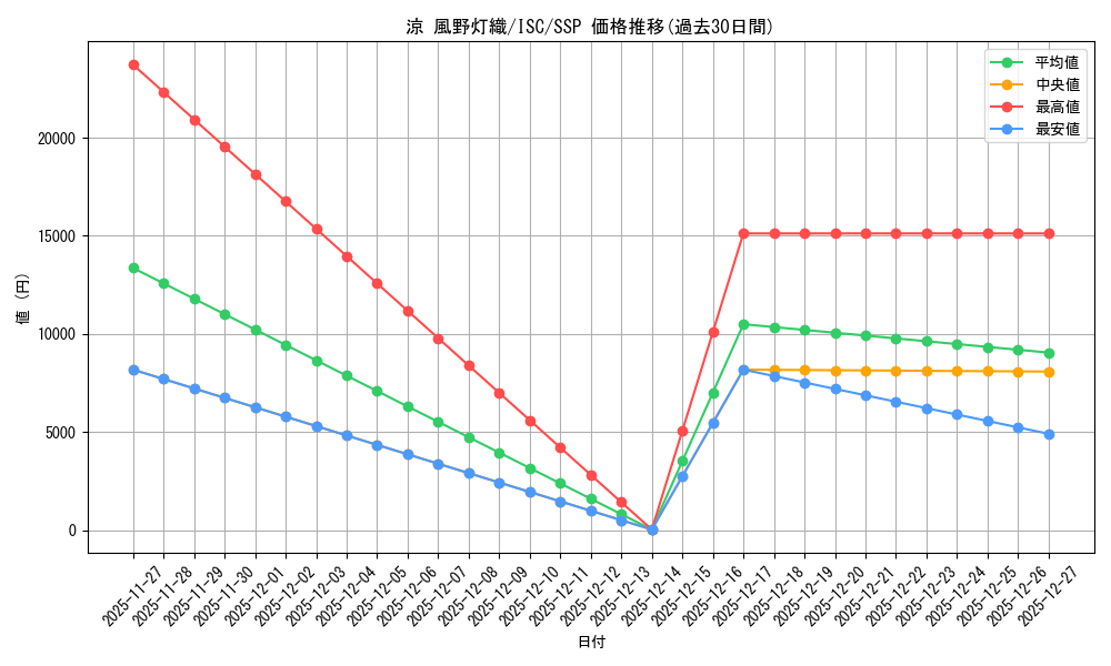 card_517551_series_388498_rarity_557254_graph