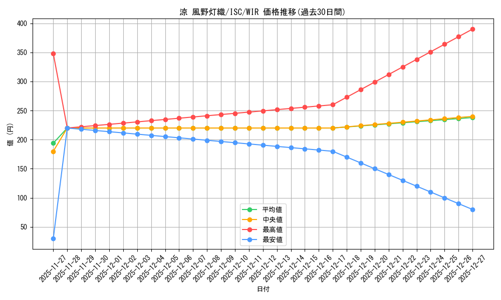 card_517551_series_388498_rarity_560929_graph