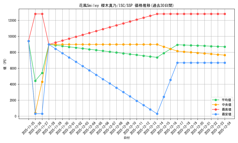 card_517600_series_388498_rarity_557254_graph