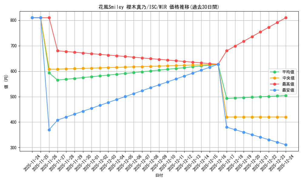 card_517600_series_388498_rarity_560929_graph
