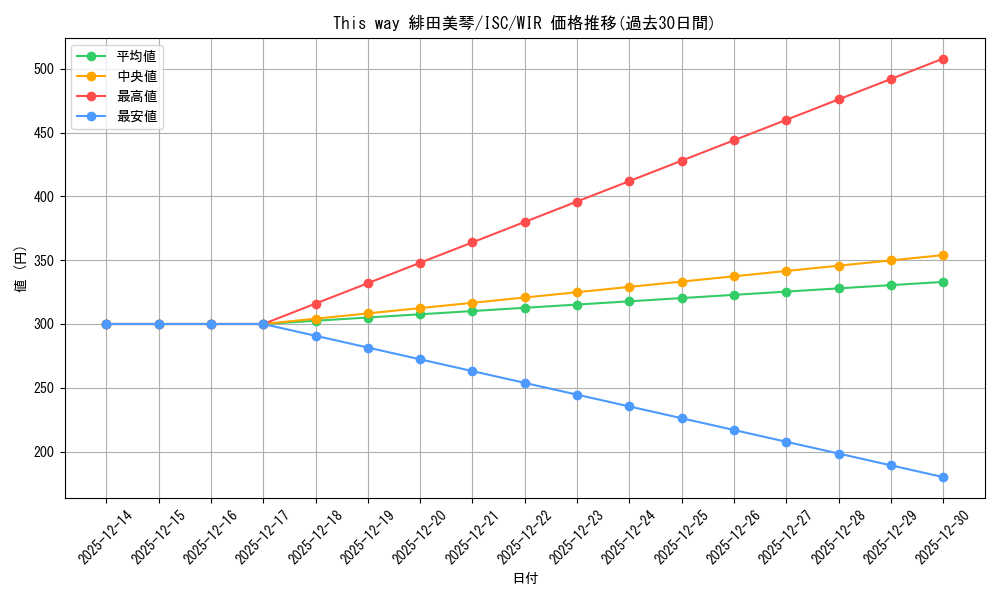 card_517619_series_388498_rarity_560929_graph