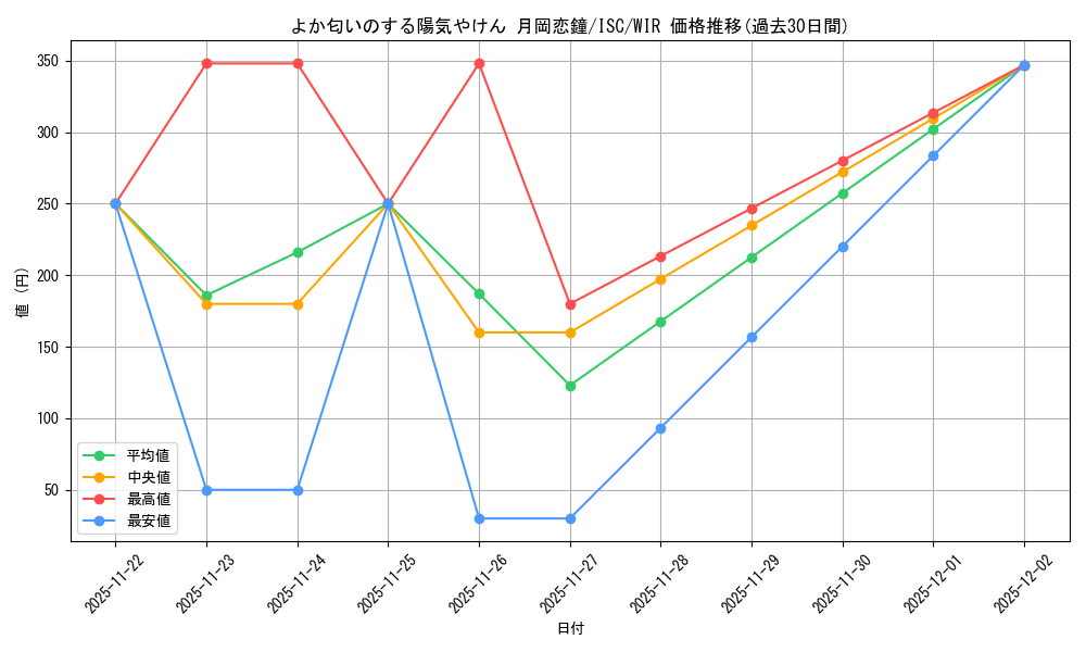 card_517638_series_388498_rarity_560929_graph