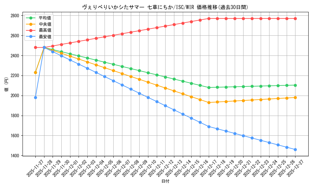 card_517653_series_388498_rarity_560929_graph
