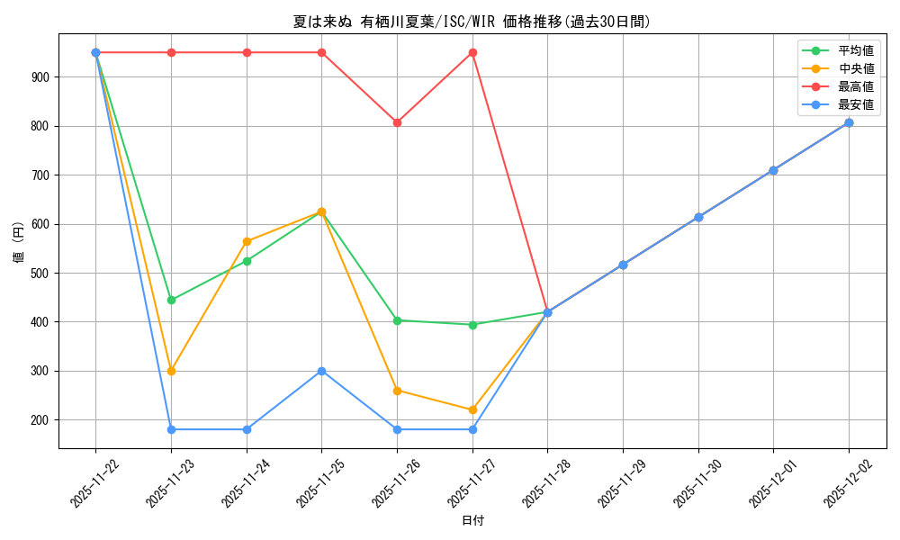 card_517665_series_388498_rarity_560929_graph