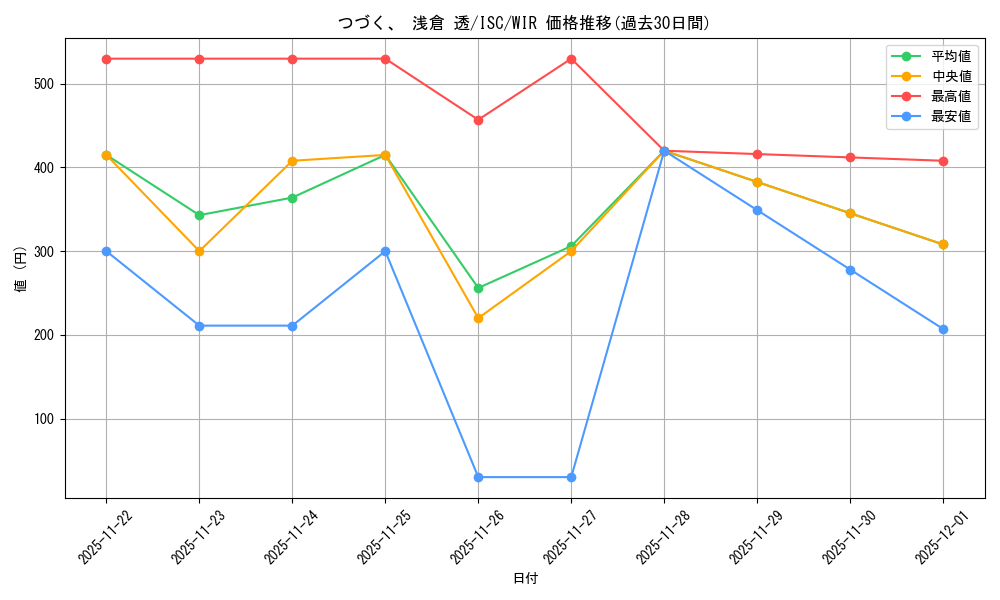 card_517673_series_388498_rarity_560929_graph