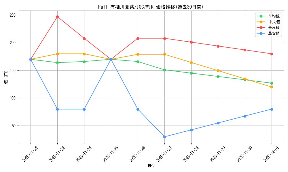 card_517675_series_388498_rarity_560929_graph