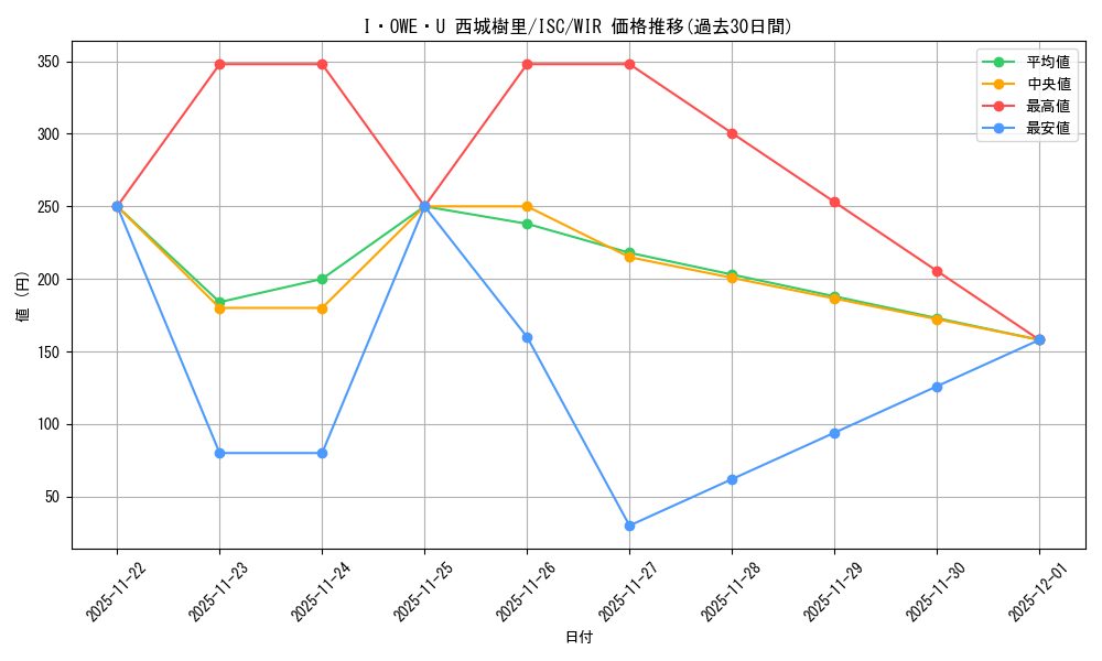 card_517681_series_388498_rarity_560929_graph