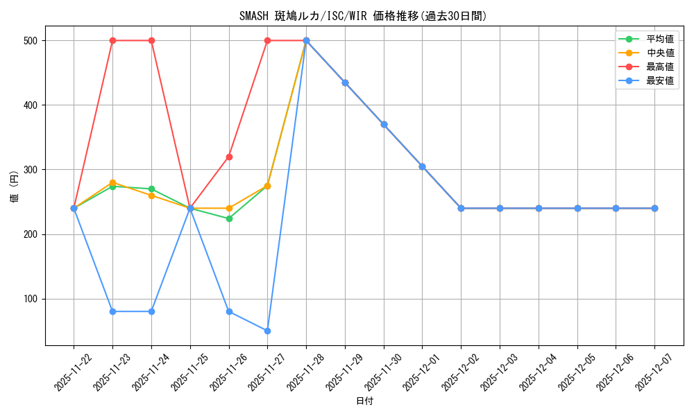 card_517683_series_388498_rarity_560929_graph
