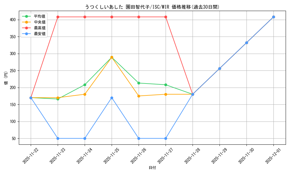 card_517712_series_388498_rarity_560929_graph