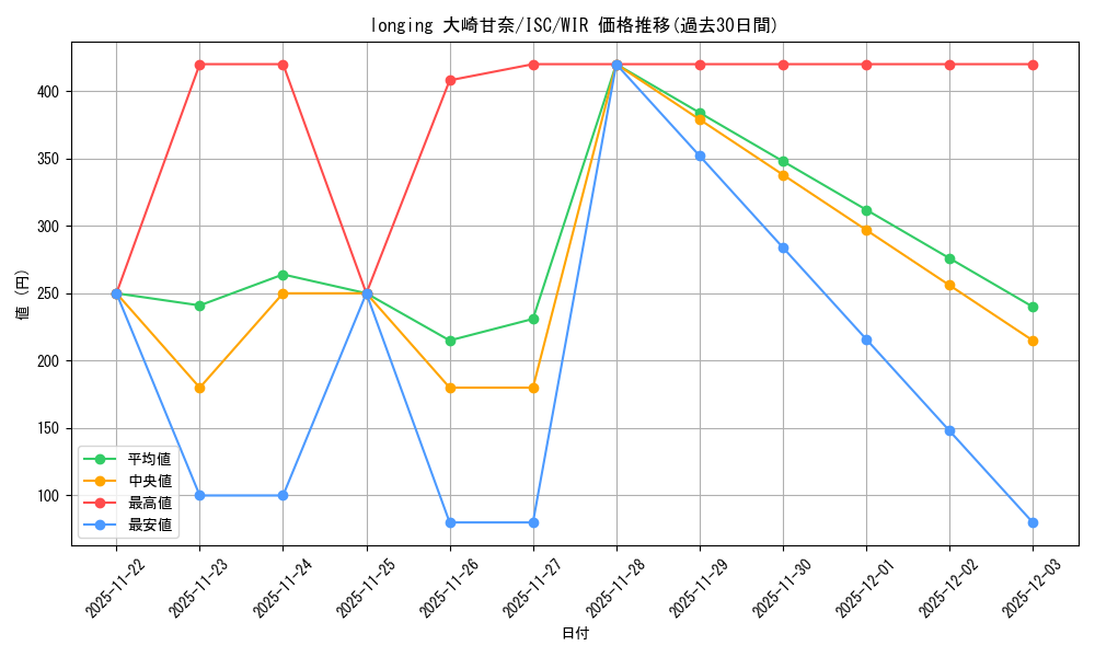 card_517715_series_388498_rarity_560929_graph