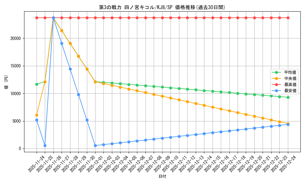 card_518362_series_389086_rarity_557067_graph