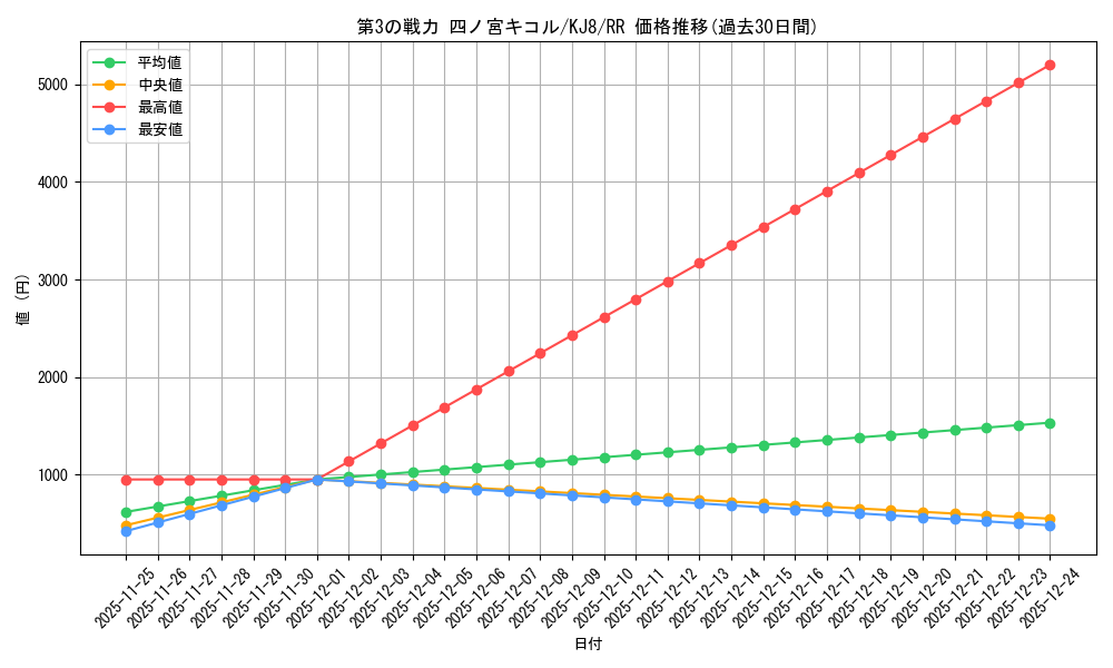 card_518362_series_389086_rarity_557275_graph