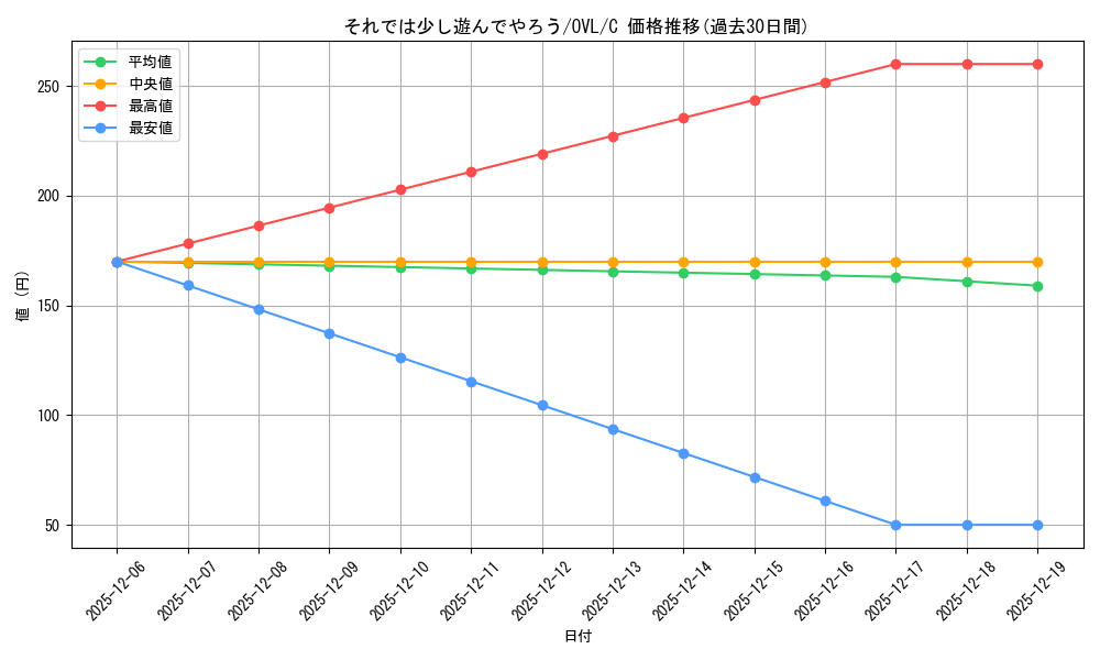card_519839_series_390809_rarity_557243_graph