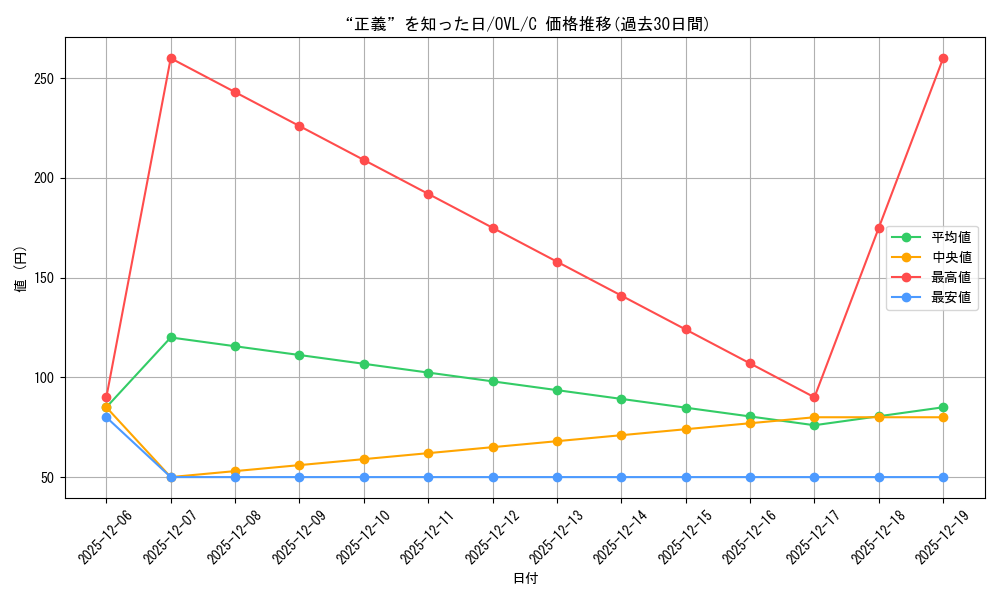 card_519854_series_390809_rarity_557243_graph