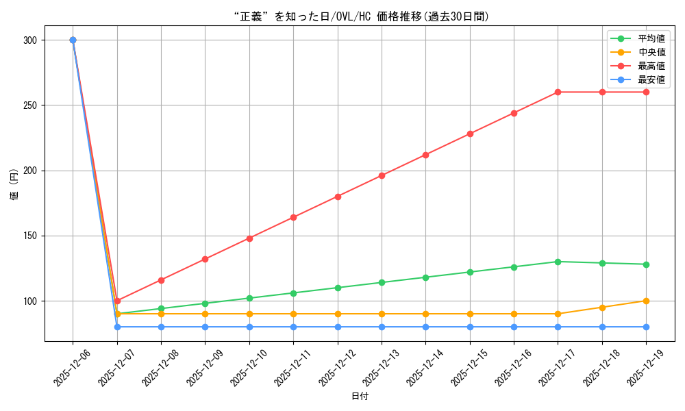card_519854_series_390809_rarity_563251_graph