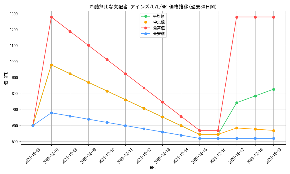 card_519856_series_390809_rarity_557275_graph
