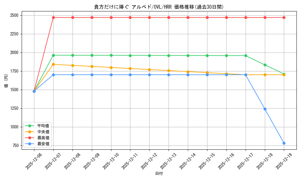 card_519858_series_390809_rarity_563272_graph