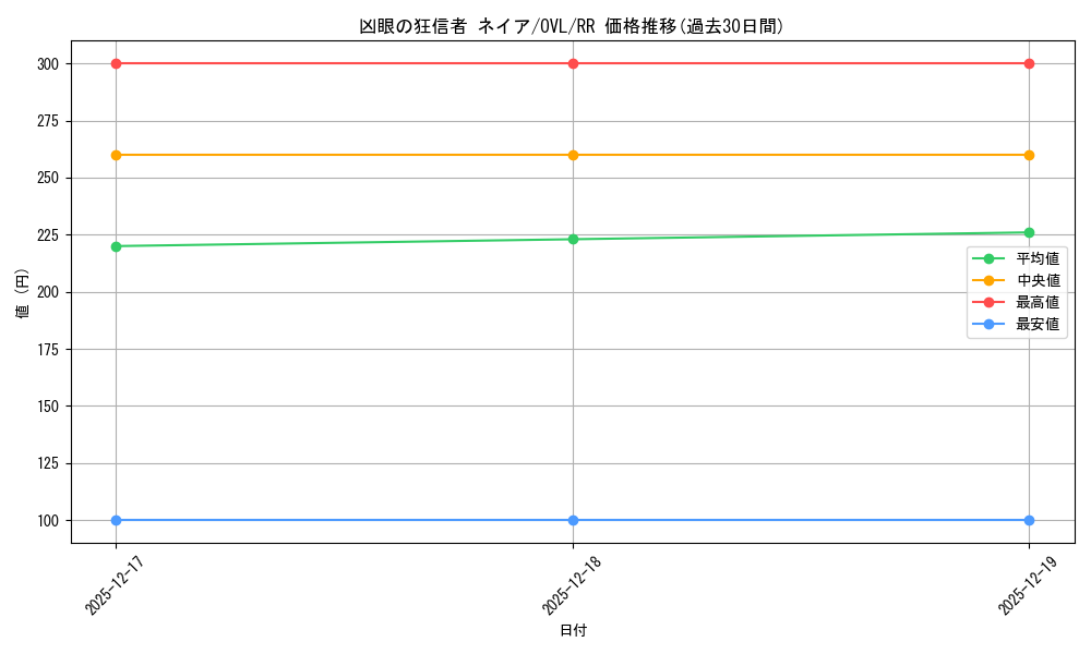 card_519901_series_390809_rarity_557275_graph