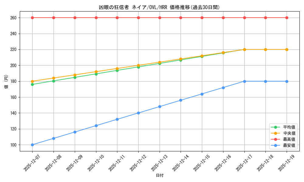 card_519901_series_390809_rarity_563272_graph