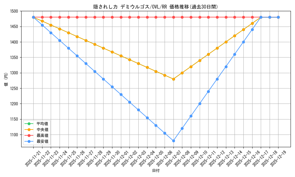 card_519958_series_390809_rarity_557275_graph