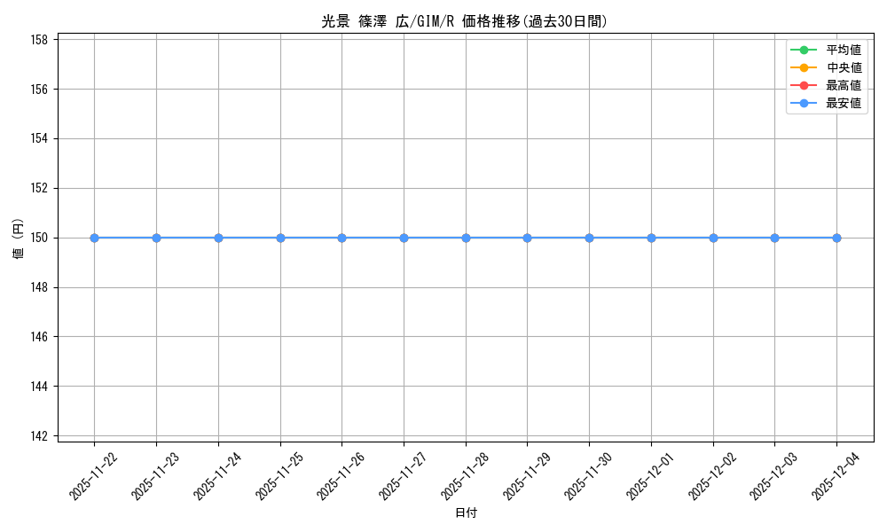 card_520043_series_390939_rarity_557285_graph