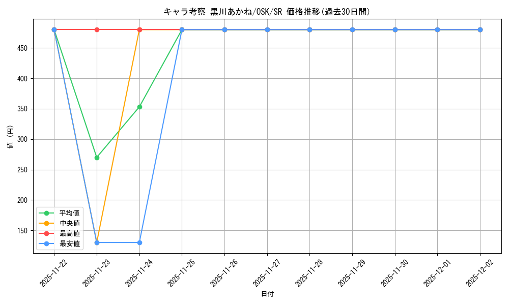 card_521625_series_392623_rarity_557104_graph