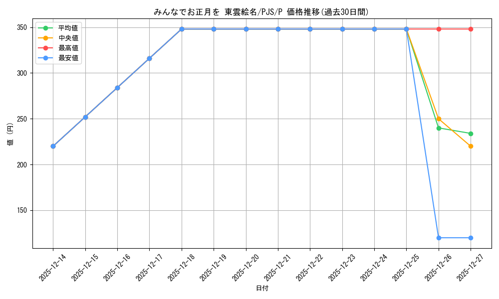 card_522742_series_393744_rarity_566176_graph