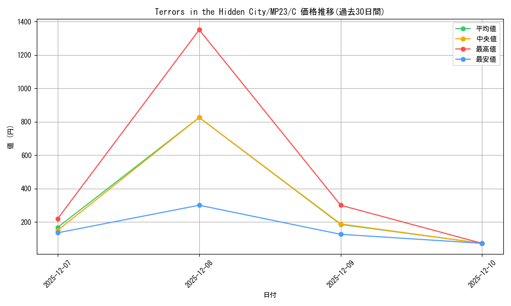 card_524329_series_377275_rarity_540534_graph