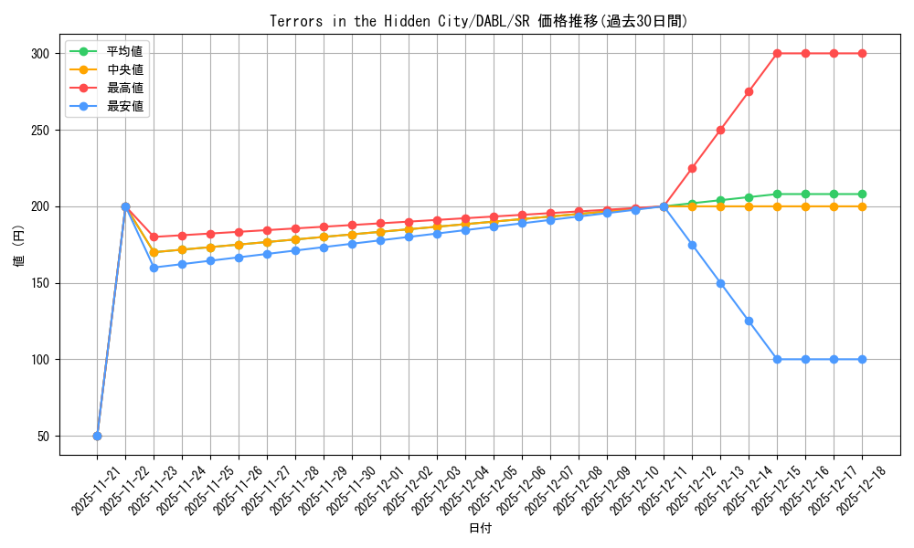 card_524329_series_377276_rarity_540535_graph