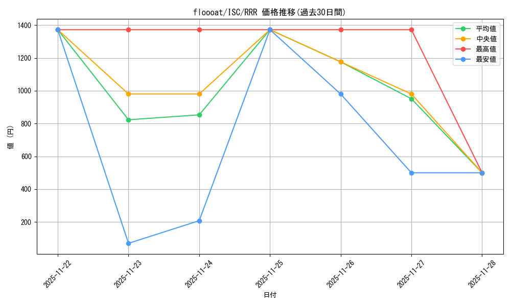 card_526945_series_398096_rarity_557086_graph