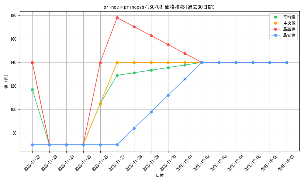 card_526948_series_398096_rarity_557250_graph