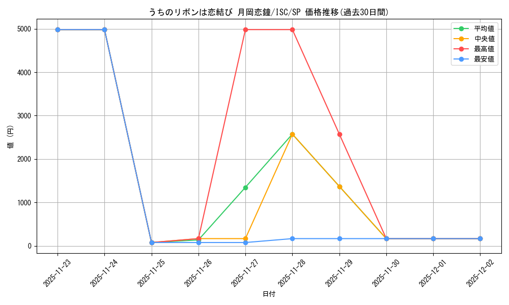 card_526970_series_398096_rarity_557067_graph