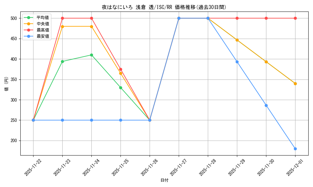 card_526995_series_398096_rarity_557275_graph