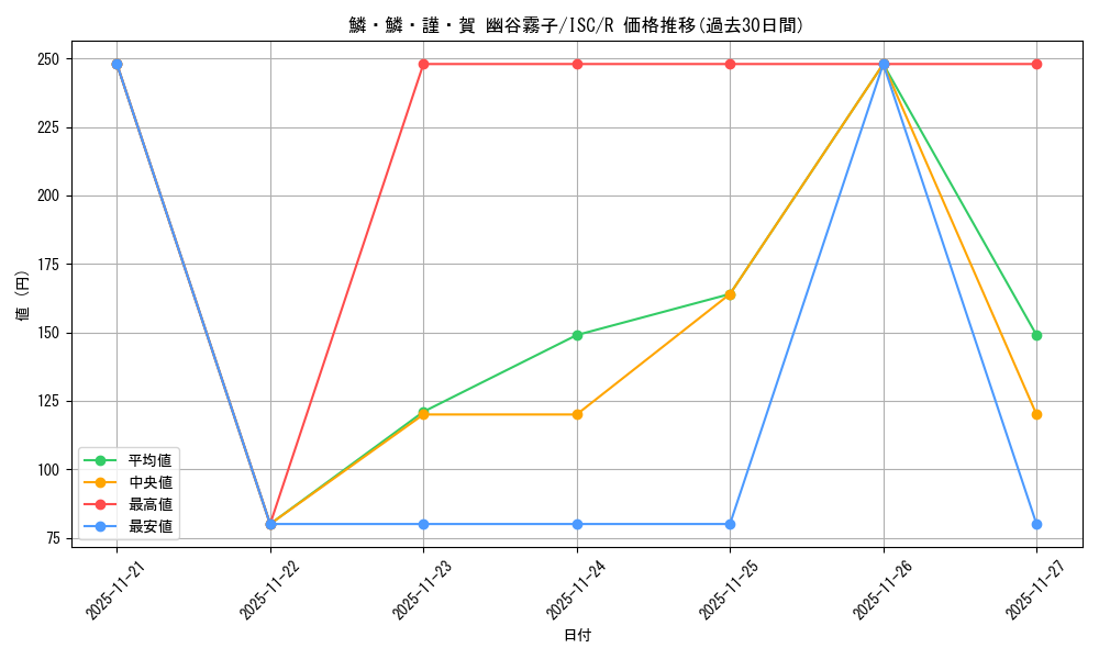 card_527000_series_398096_rarity_557285_graph
