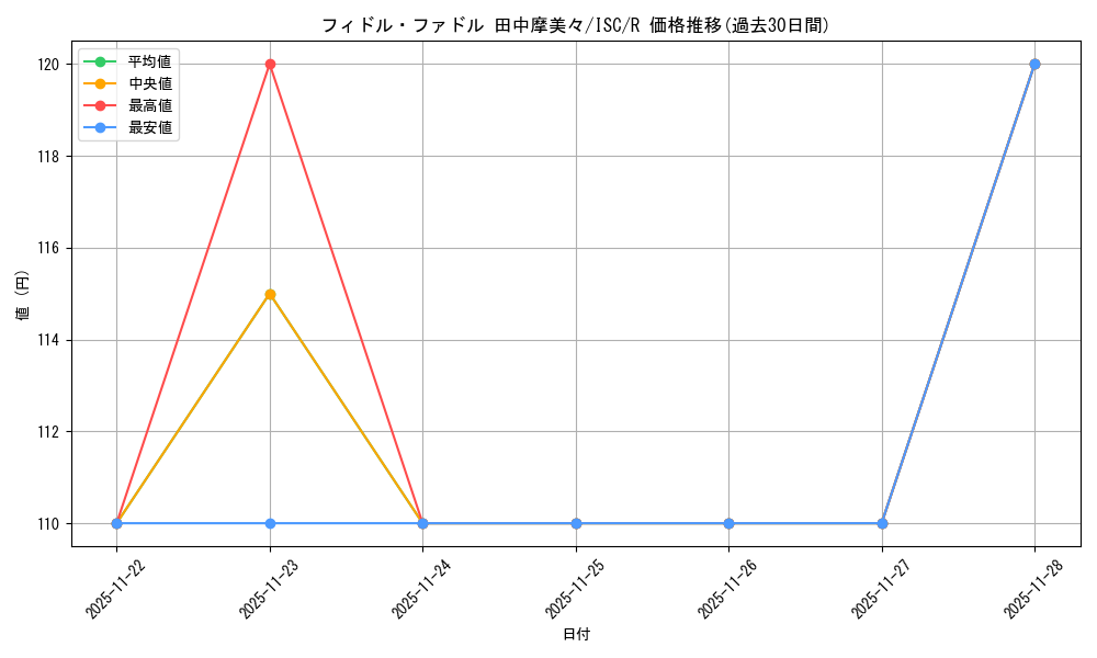 card_527002_series_398096_rarity_557285_graph
