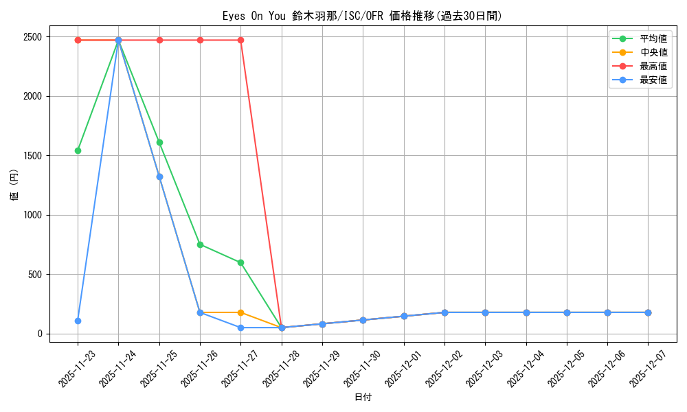 card_527010_series_398096_rarity_569191_graph