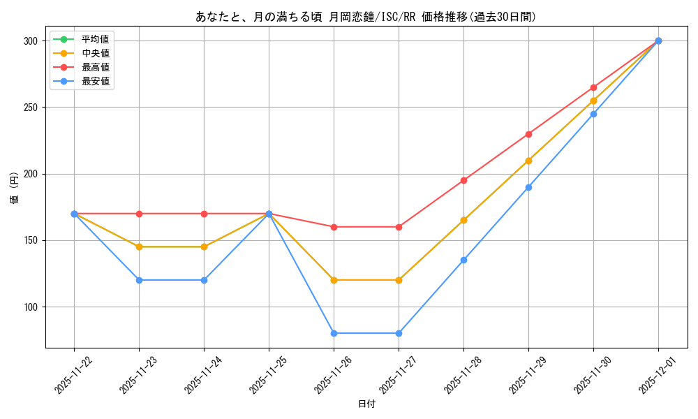 card_527042_series_398096_rarity_557275_graph