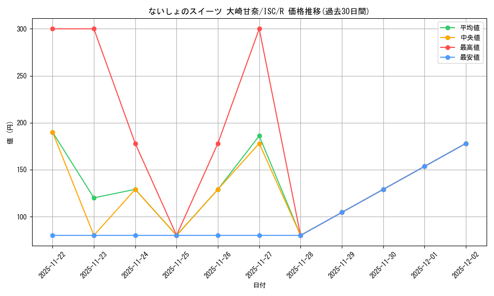 card_527076_series_398096_rarity_557285_graph