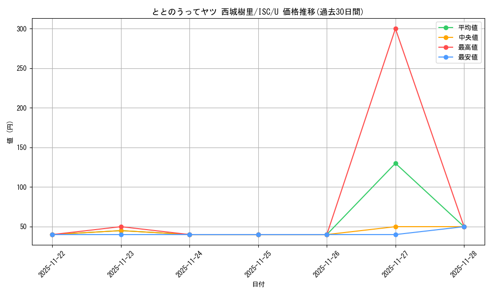 card_527135_series_398096_rarity_557246_graph