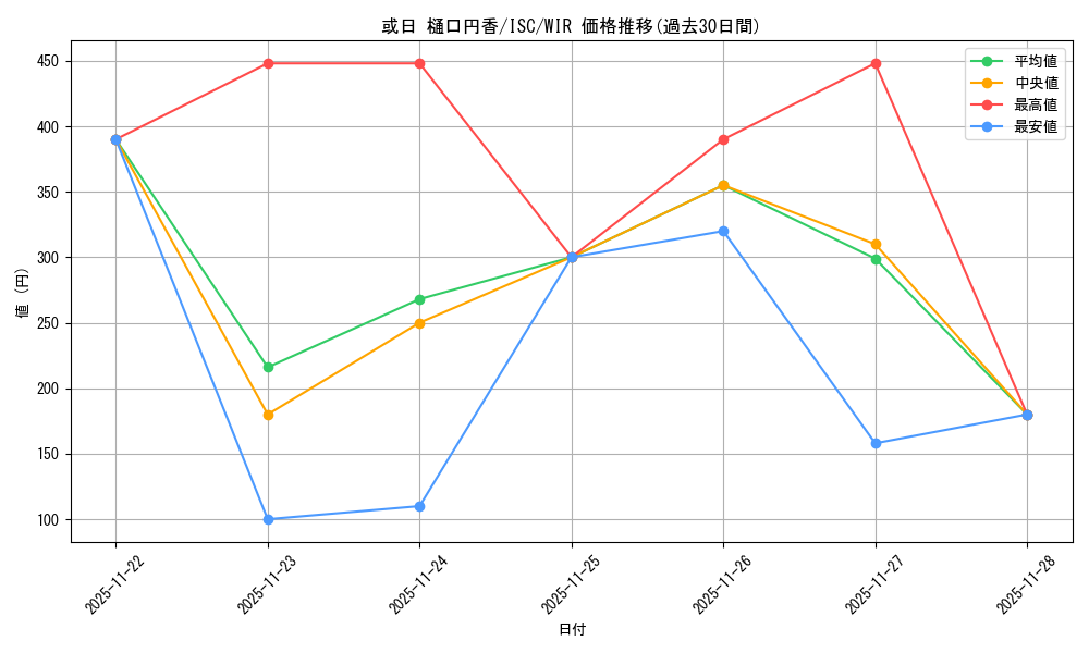 card_527141_series_398096_rarity_560929_graph