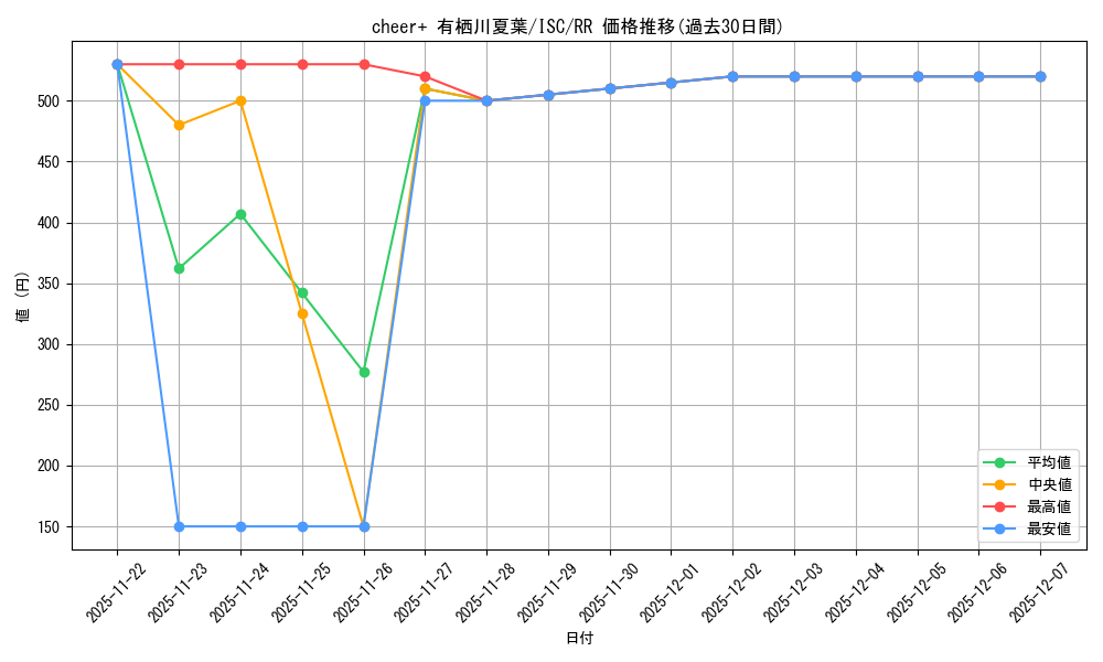 card_527148_series_398096_rarity_557275_graph