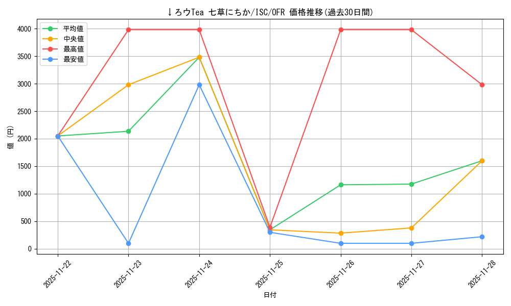card_527150_series_398096_rarity_569191_graph
