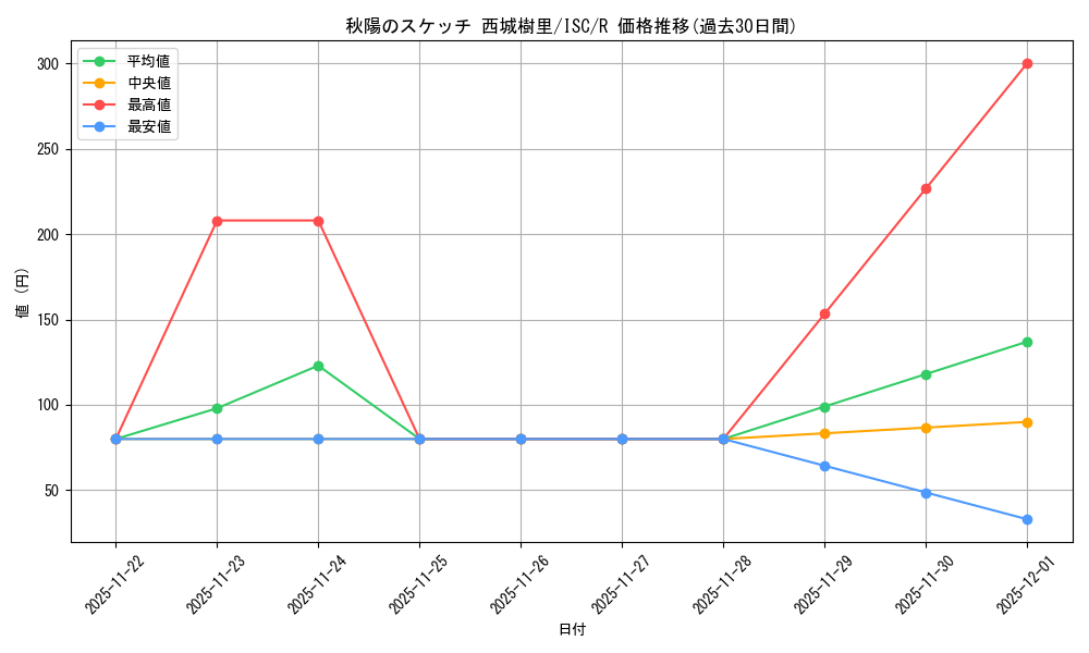 card_527159_series_398096_rarity_557285_graph