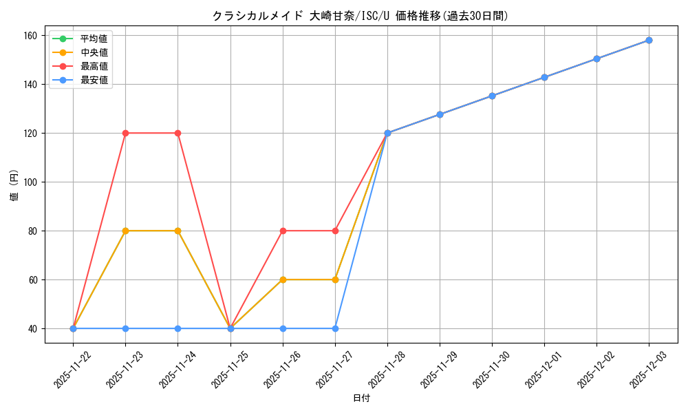card_527172_series_398096_rarity_557246_graph