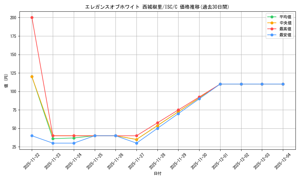 card_527174_series_398096_rarity_557243_graph