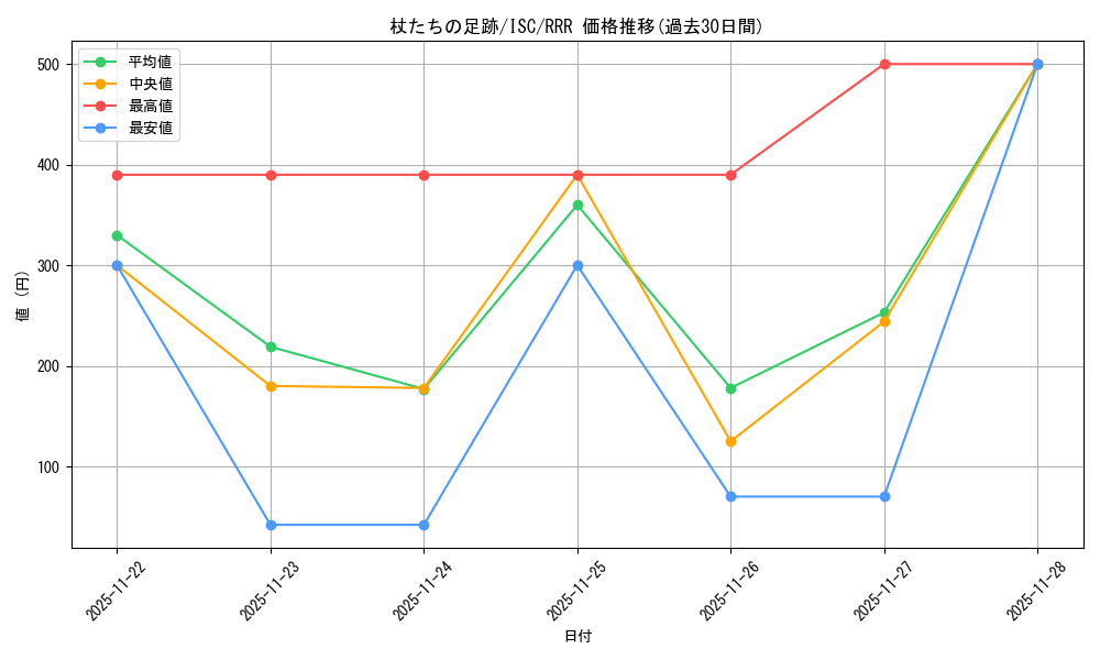 card_527190_series_398096_rarity_557086_graph