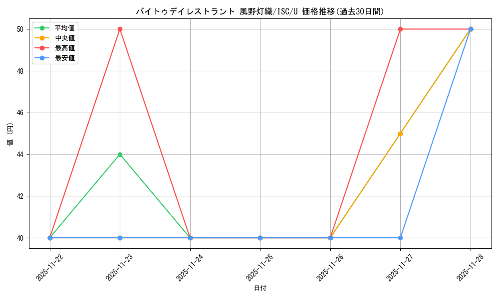 card_527214_series_398096_rarity_557246_graph