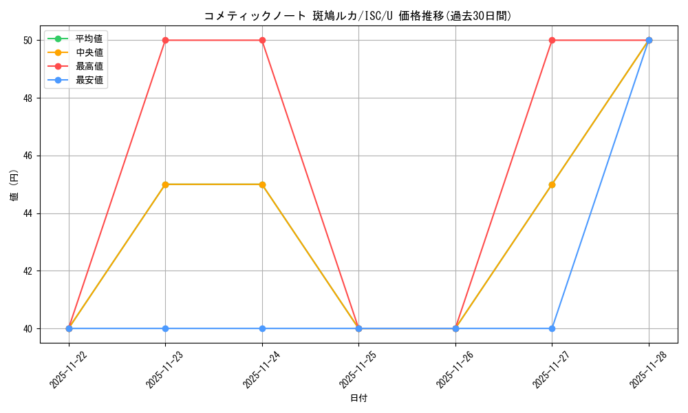 card_527218_series_398096_rarity_557246_graph