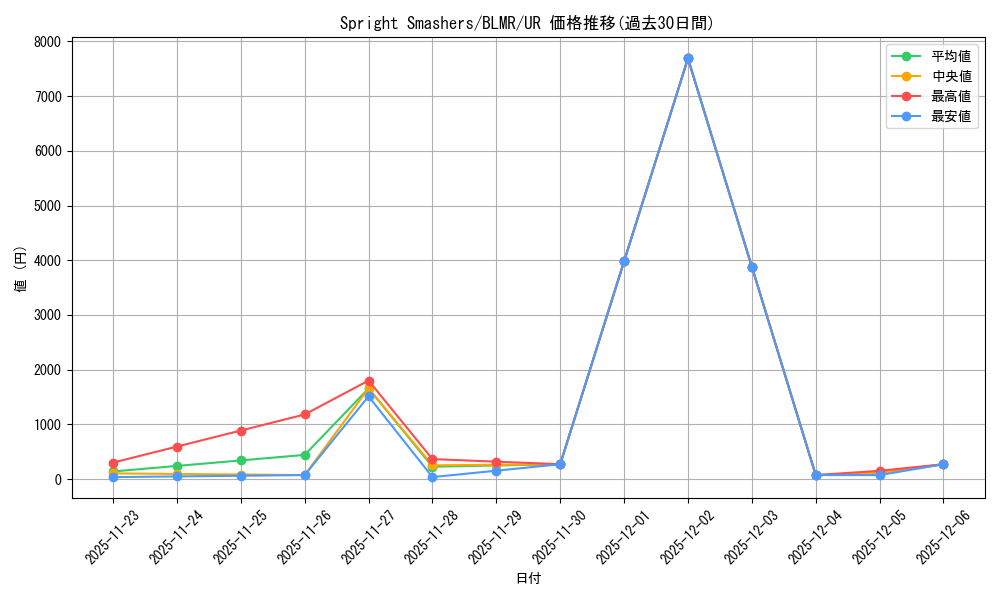 card_530847_series_377313_rarity_540536_graph